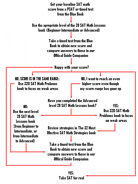 7 steps to SAT math success using GET 800 SAT prep books